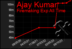 Total Graph of Ajay Kumar