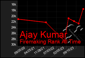 Total Graph of Ajay Kumar