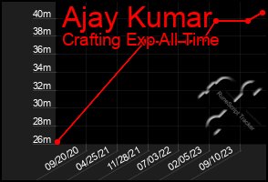 Total Graph of Ajay Kumar