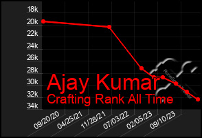 Total Graph of Ajay Kumar