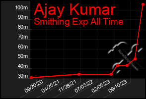 Total Graph of Ajay Kumar