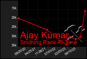 Total Graph of Ajay Kumar