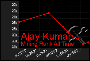 Total Graph of Ajay Kumar