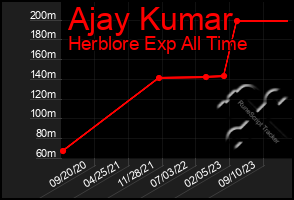 Total Graph of Ajay Kumar