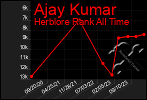 Total Graph of Ajay Kumar