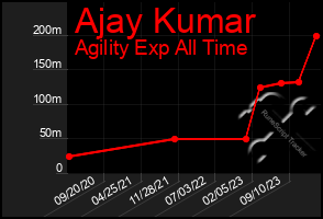 Total Graph of Ajay Kumar