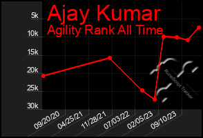 Total Graph of Ajay Kumar