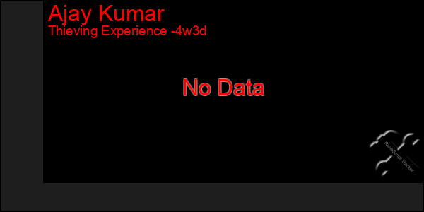 Last 31 Days Graph of Ajay Kumar