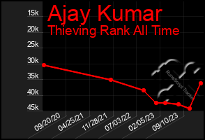 Total Graph of Ajay Kumar