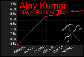 Total Graph of Ajay Kumar