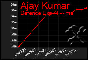 Total Graph of Ajay Kumar