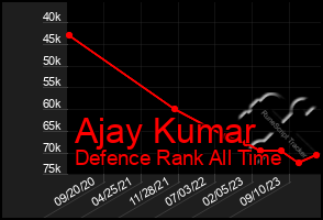 Total Graph of Ajay Kumar