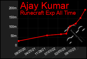 Total Graph of Ajay Kumar