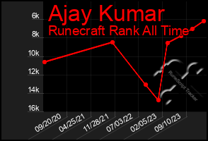 Total Graph of Ajay Kumar