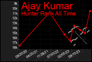 Total Graph of Ajay Kumar