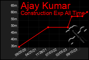 Total Graph of Ajay Kumar