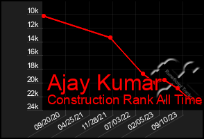 Total Graph of Ajay Kumar