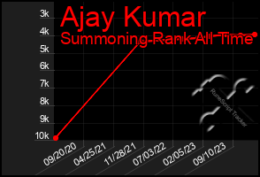 Total Graph of Ajay Kumar