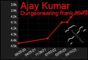 Total Graph of Ajay Kumar