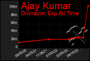 Total Graph of Ajay Kumar