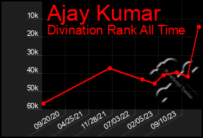 Total Graph of Ajay Kumar