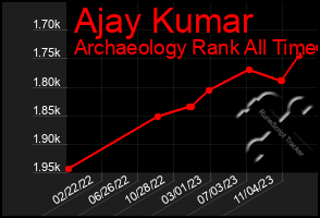 Total Graph of Ajay Kumar