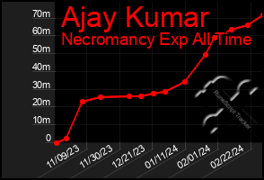 Total Graph of Ajay Kumar