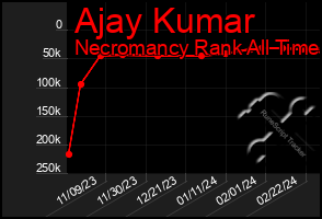 Total Graph of Ajay Kumar