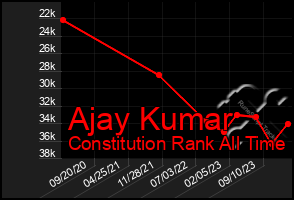 Total Graph of Ajay Kumar