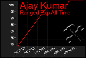 Total Graph of Ajay Kumar