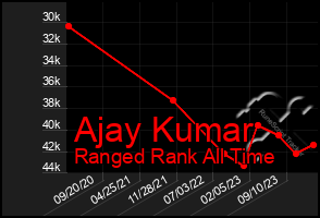 Total Graph of Ajay Kumar