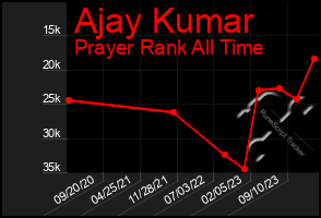 Total Graph of Ajay Kumar