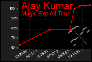 Total Graph of Ajay Kumar