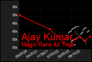 Total Graph of Ajay Kumar