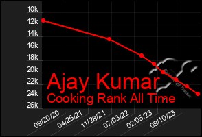 Total Graph of Ajay Kumar