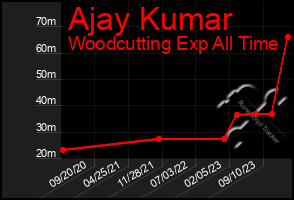 Total Graph of Ajay Kumar