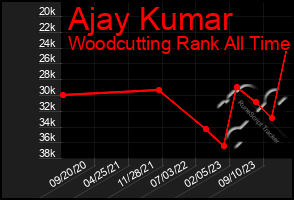 Total Graph of Ajay Kumar