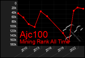 Total Graph of Ajc100