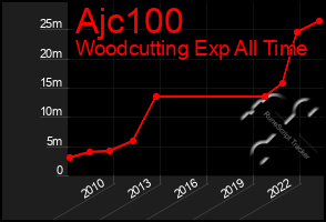 Total Graph of Ajc100