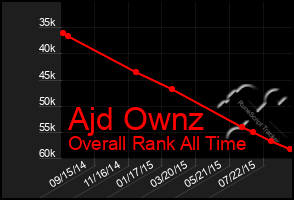 Total Graph of Ajd Ownz