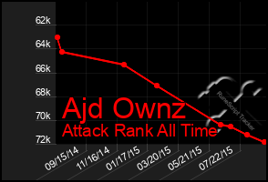 Total Graph of Ajd Ownz