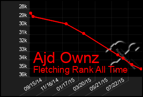 Total Graph of Ajd Ownz