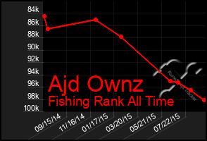 Total Graph of Ajd Ownz