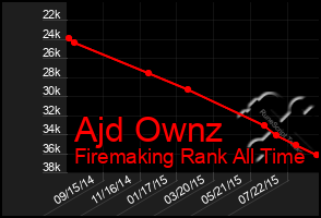 Total Graph of Ajd Ownz