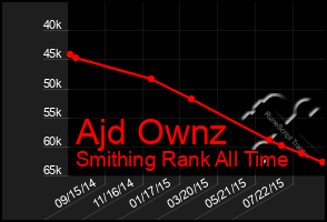 Total Graph of Ajd Ownz