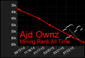 Total Graph of Ajd Ownz