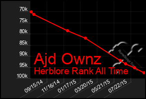 Total Graph of Ajd Ownz