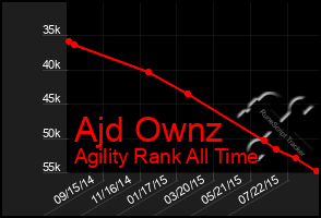 Total Graph of Ajd Ownz