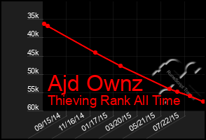 Total Graph of Ajd Ownz