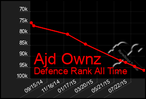 Total Graph of Ajd Ownz